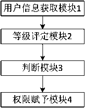 Game permission setting method, system and terminal