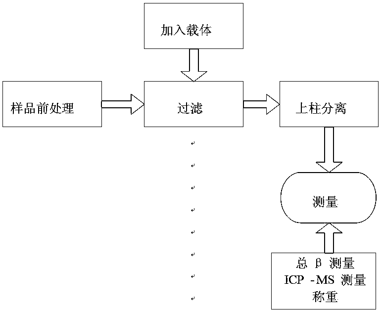 Device and method for analyzing Sr-90 in reactor decommissioned stainless steel material