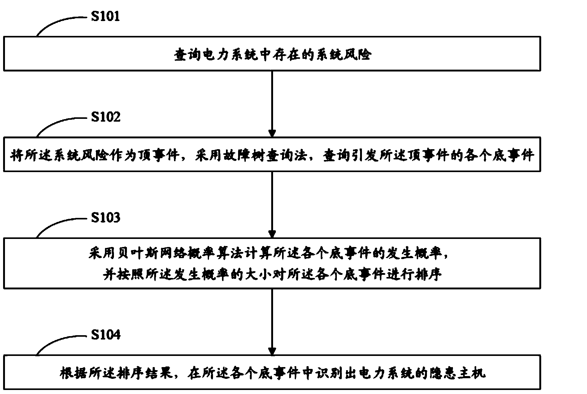 Vulnerable main machine recognition method and device of power system