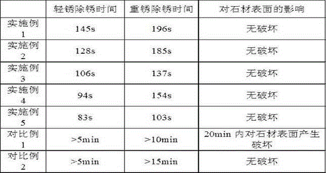 Preparation method for environment-friendly stone deruster