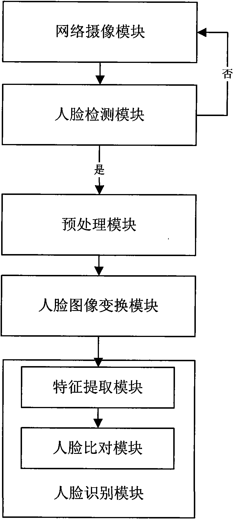 System and method for authenticating colorized face images