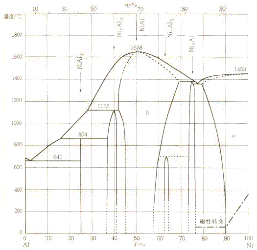 Preparation method for porous NiAl intermetallic compound