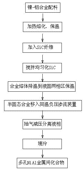 Preparation method for porous NiAl intermetallic compound