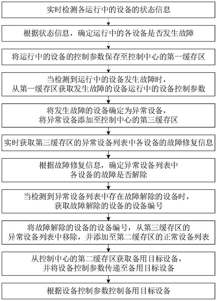 Device linkage control method, system, computer device and storage medium