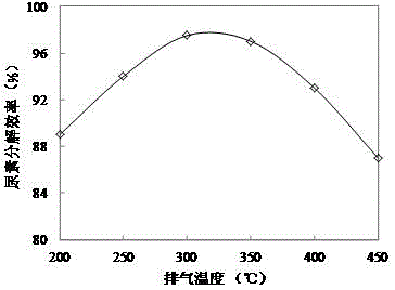 A diesel engine SCR system control method based on urea decomposition efficiency