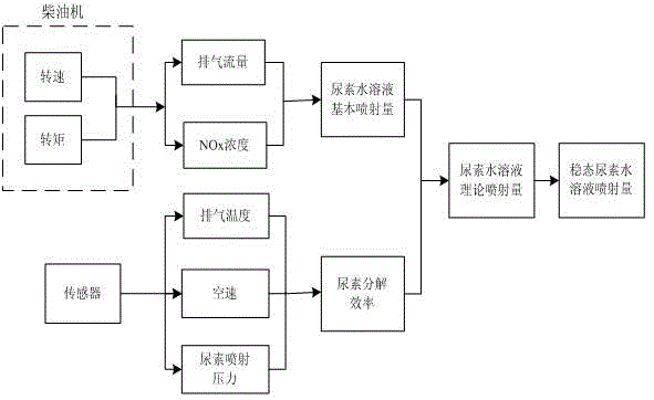 A diesel engine SCR system control method based on urea decomposition efficiency