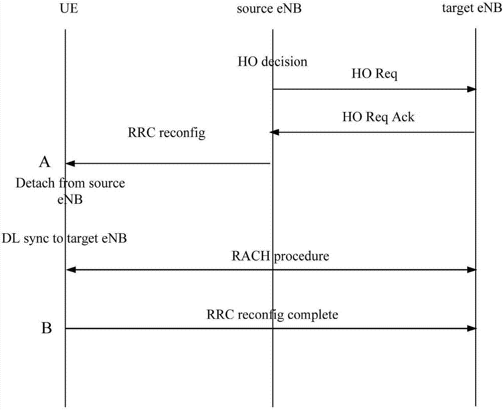 Rapid switching method, rapid switching device, terminal and base station