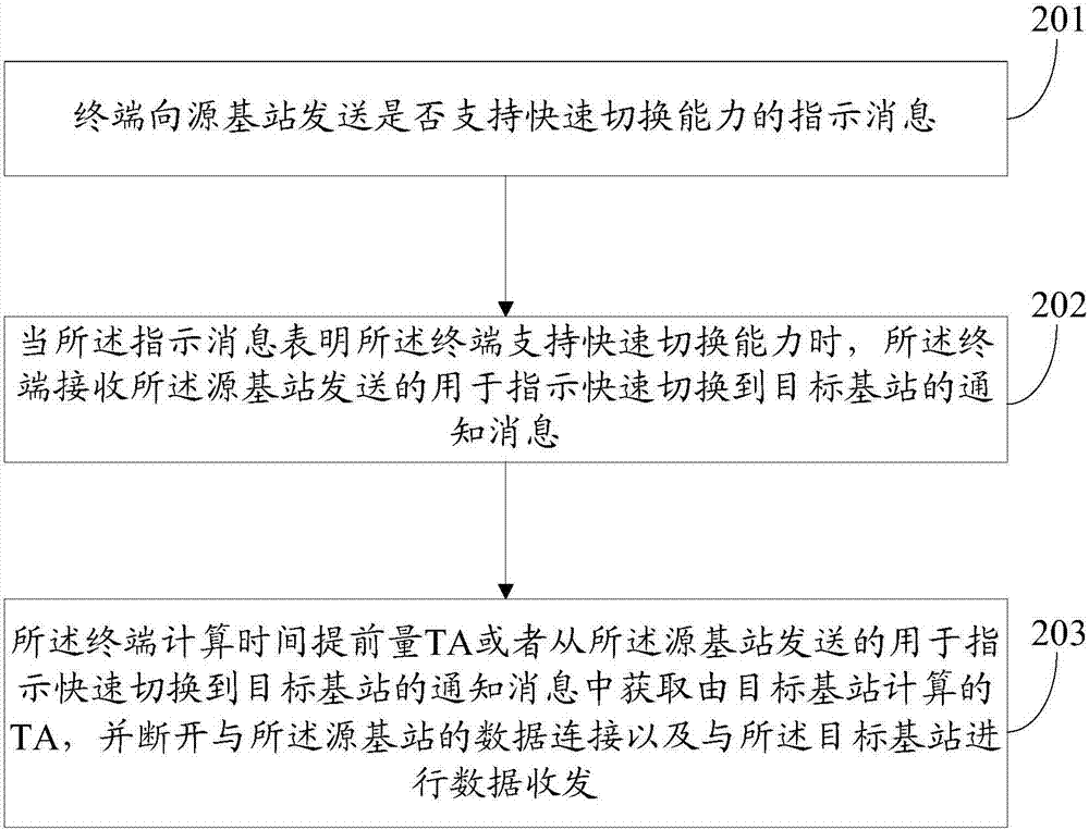 Rapid switching method, rapid switching device, terminal and base station