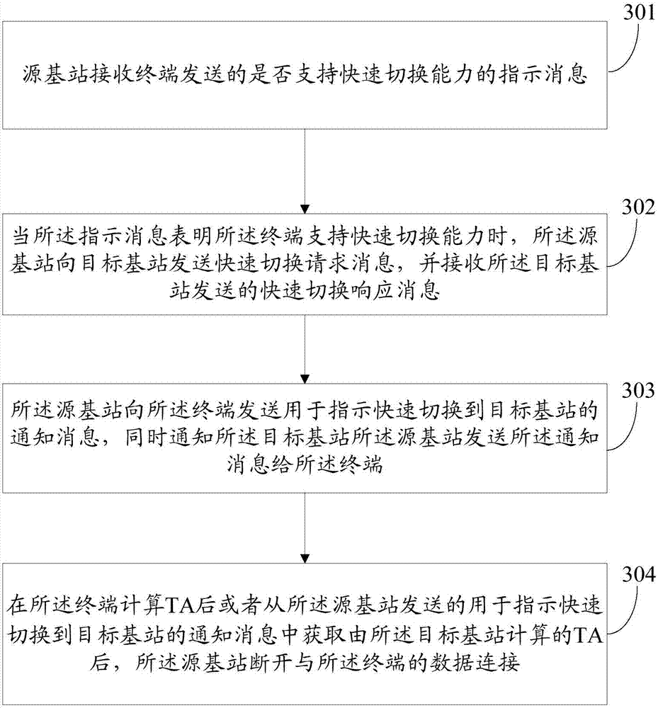 Rapid switching method, rapid switching device, terminal and base station