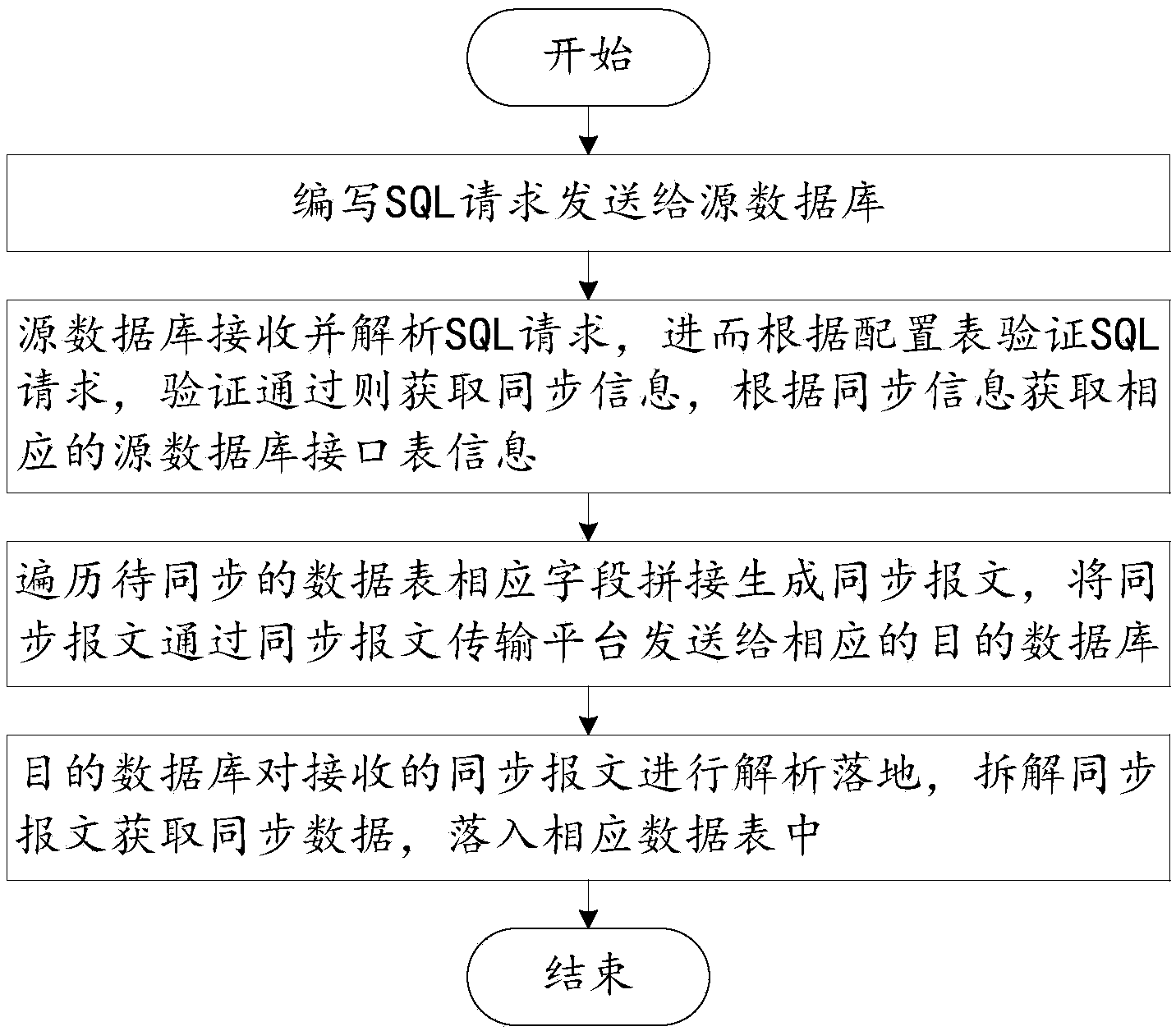 Cross-database data synchronizing system and method