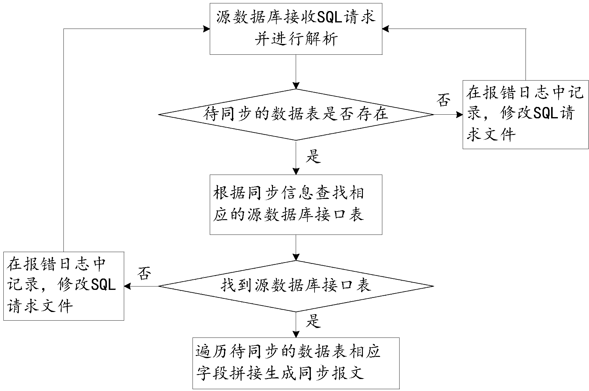 Cross-database data synchronizing system and method