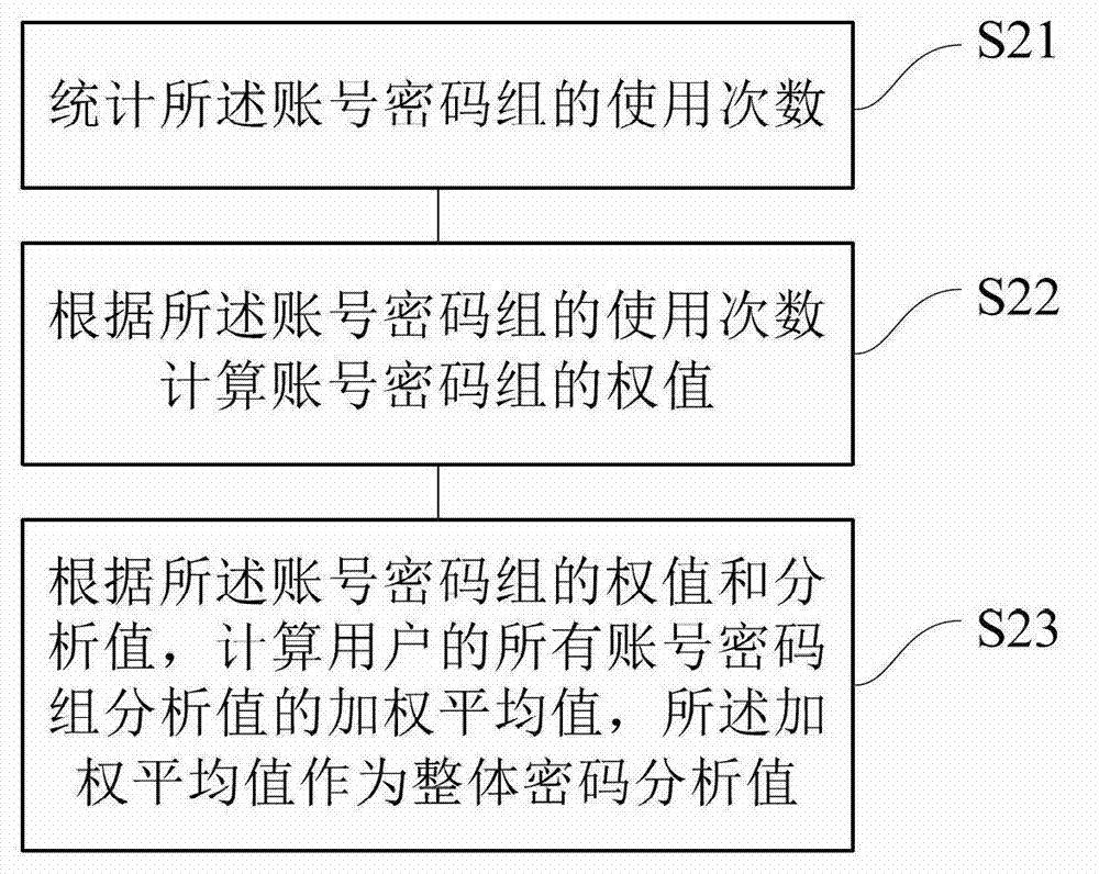 Method and device for prompting password security of form filling component