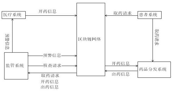 Medical system based on block chain