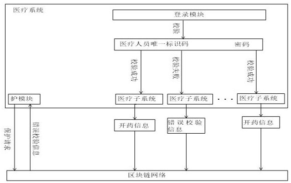 Medical system based on block chain