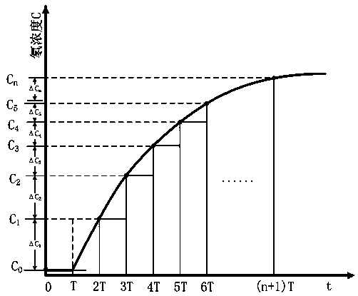 Method and device for rapid determination of radon exhalation rate