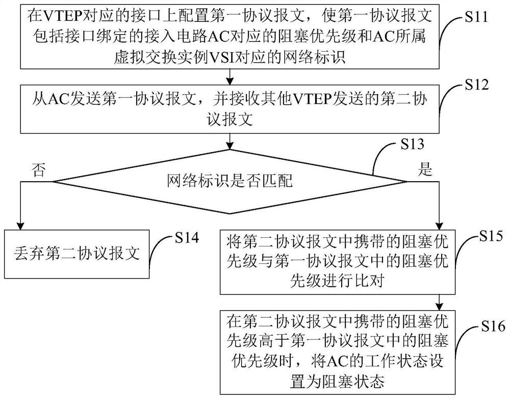 State control method, device and message transmission method