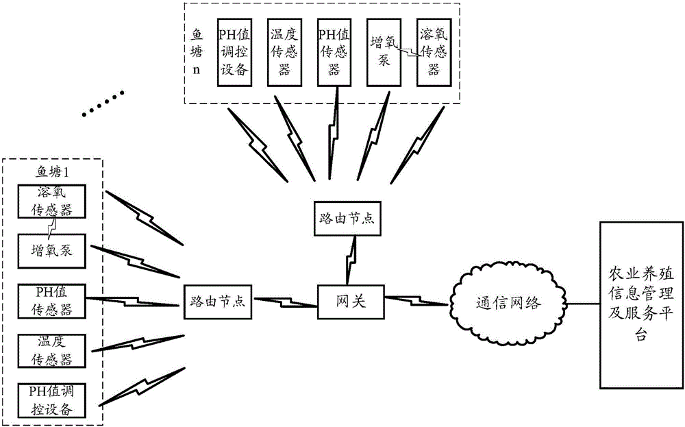 Method for controlling dissolved oxygen in aquaculture monitoring system and system