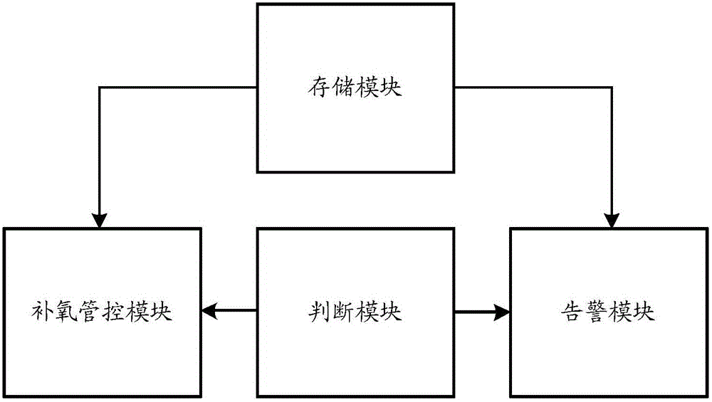 Method for controlling dissolved oxygen in aquaculture monitoring system and system