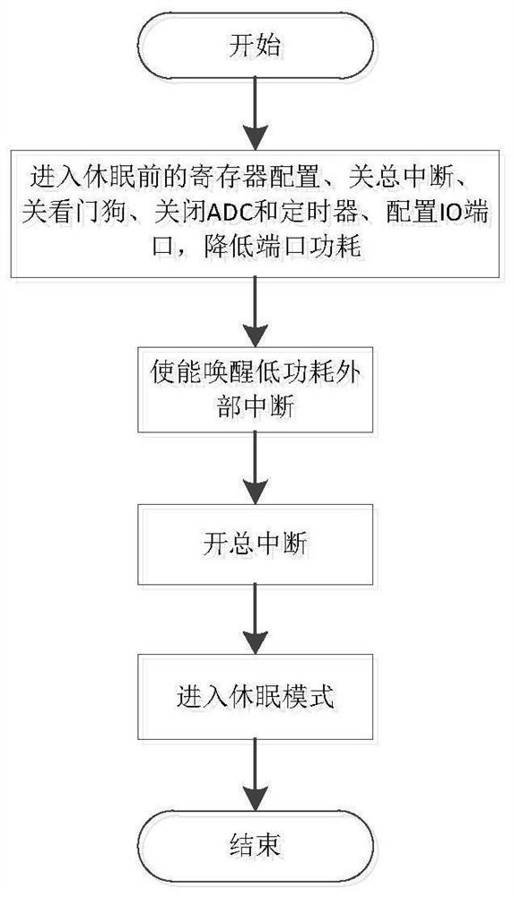 Infrared receiver awakening low-power-consumption control method, device and equipment and medium