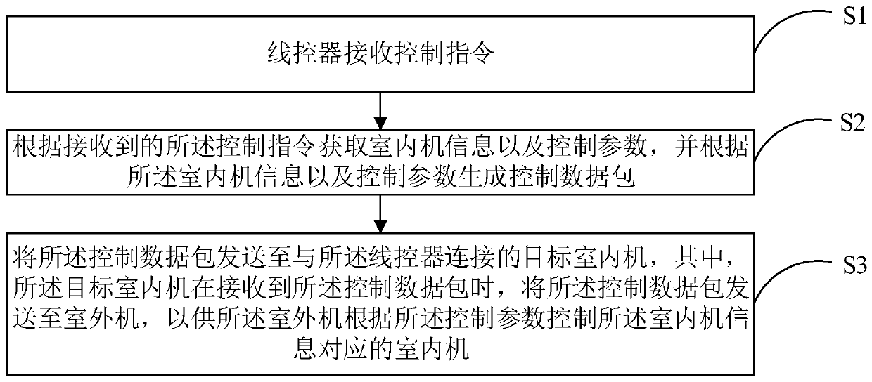 Control method for multi-split air conditioner, multi-split air conditioner, and medium