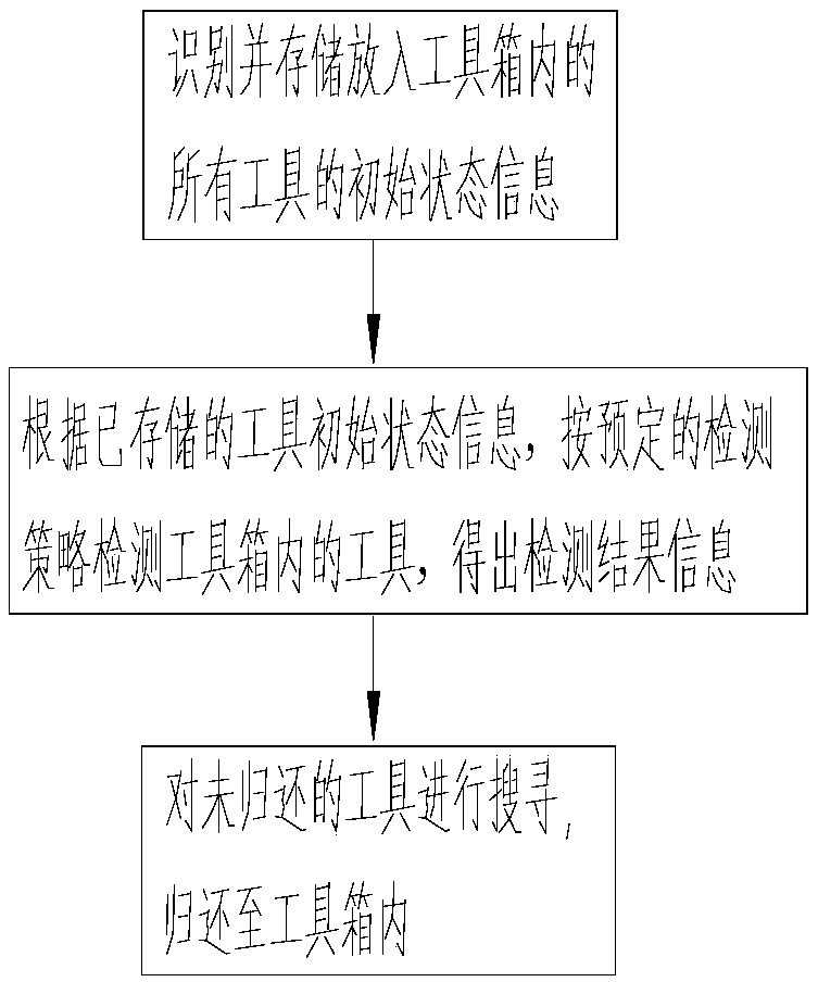 Tool detection method, detection device and toolbox