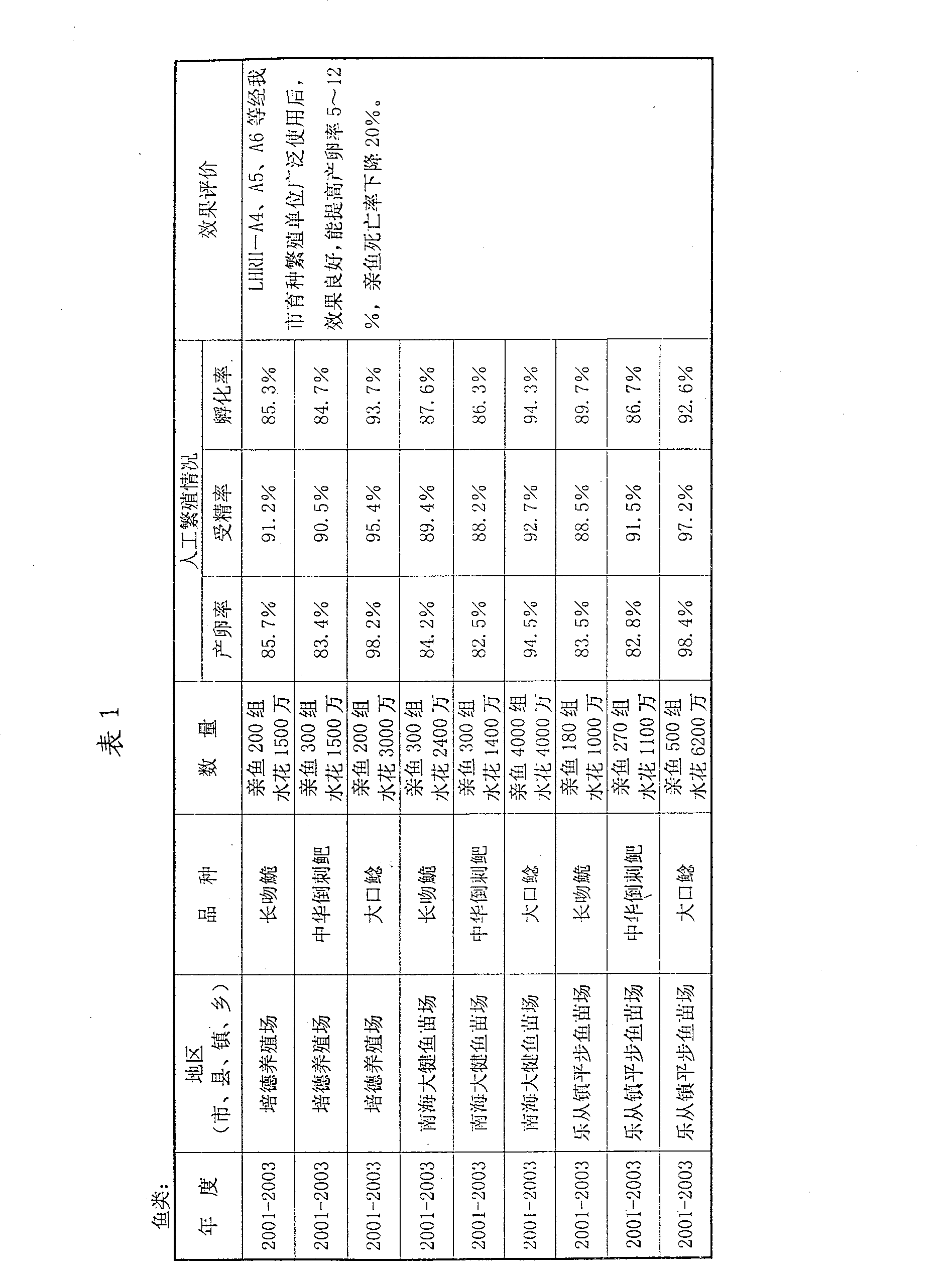 Gonadoliberin double-way genital regulating medicine and reproduction of fowl