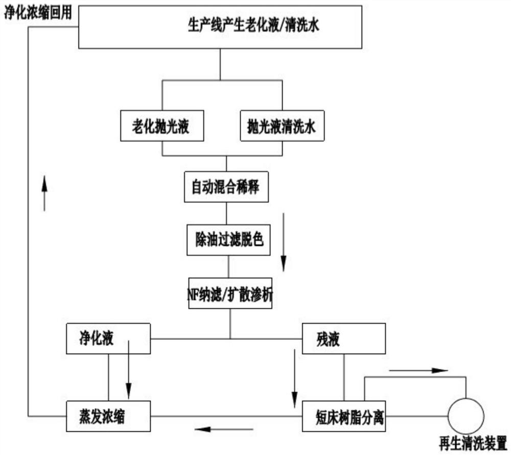 Method for purifying and recovering aged phosphoric acid polishing solution