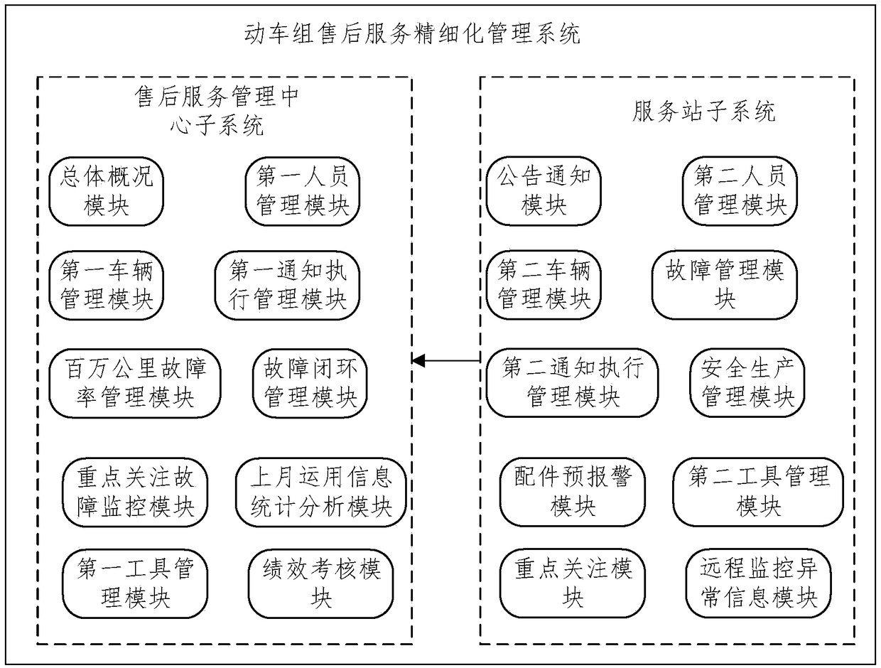 After-sales service refinement management system and method of EMUs