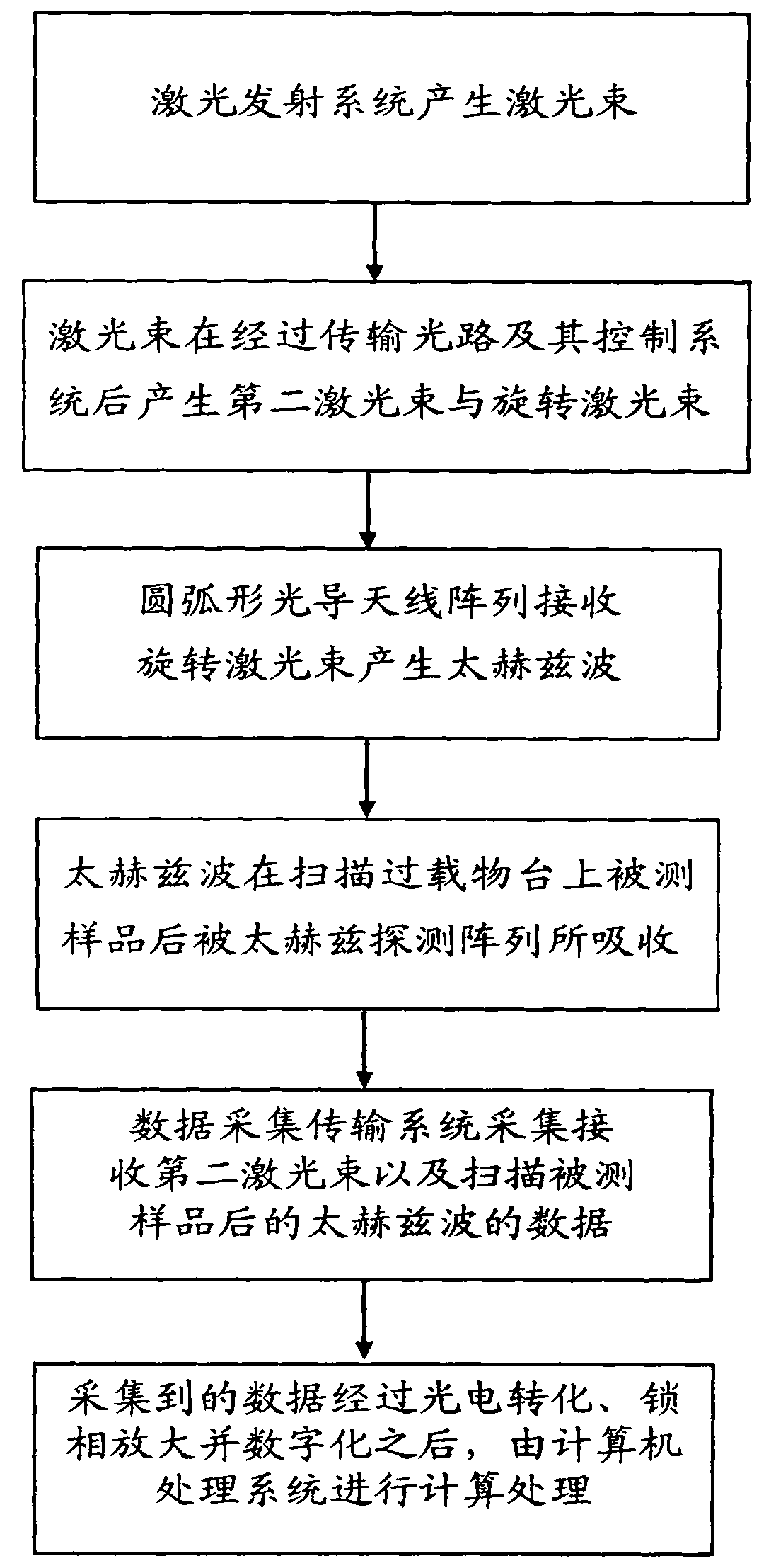 System and method for terahertz quick tomography