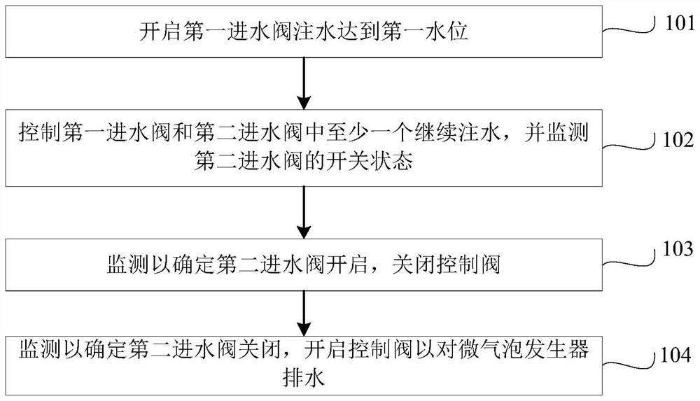 Water injection control method, device and clothes treatment device