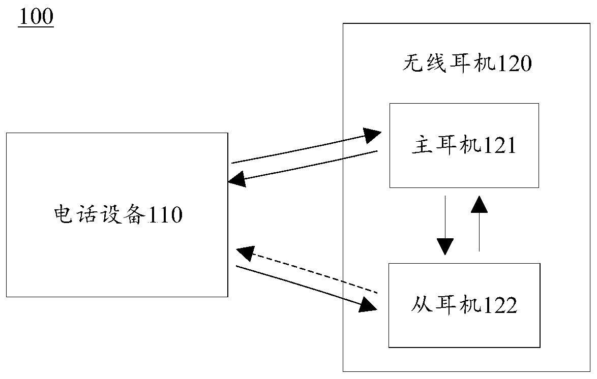 Communication method of wireless earphone, wireless earphone and wireless earplug