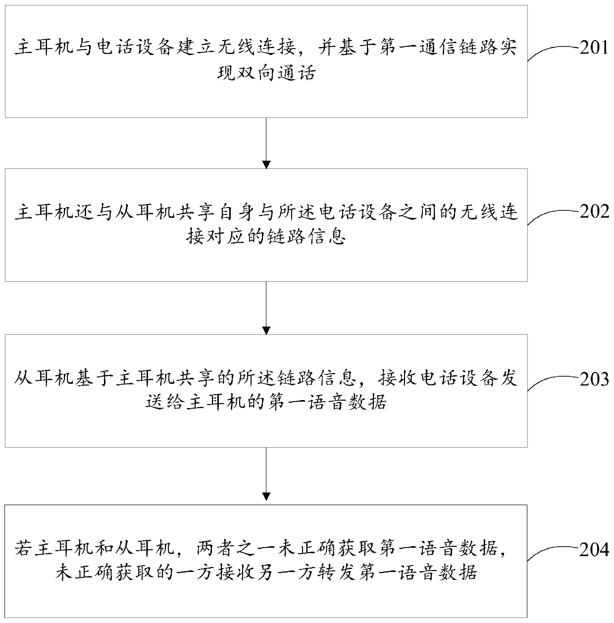 Communication method of wireless earphone, wireless earphone and wireless earplug