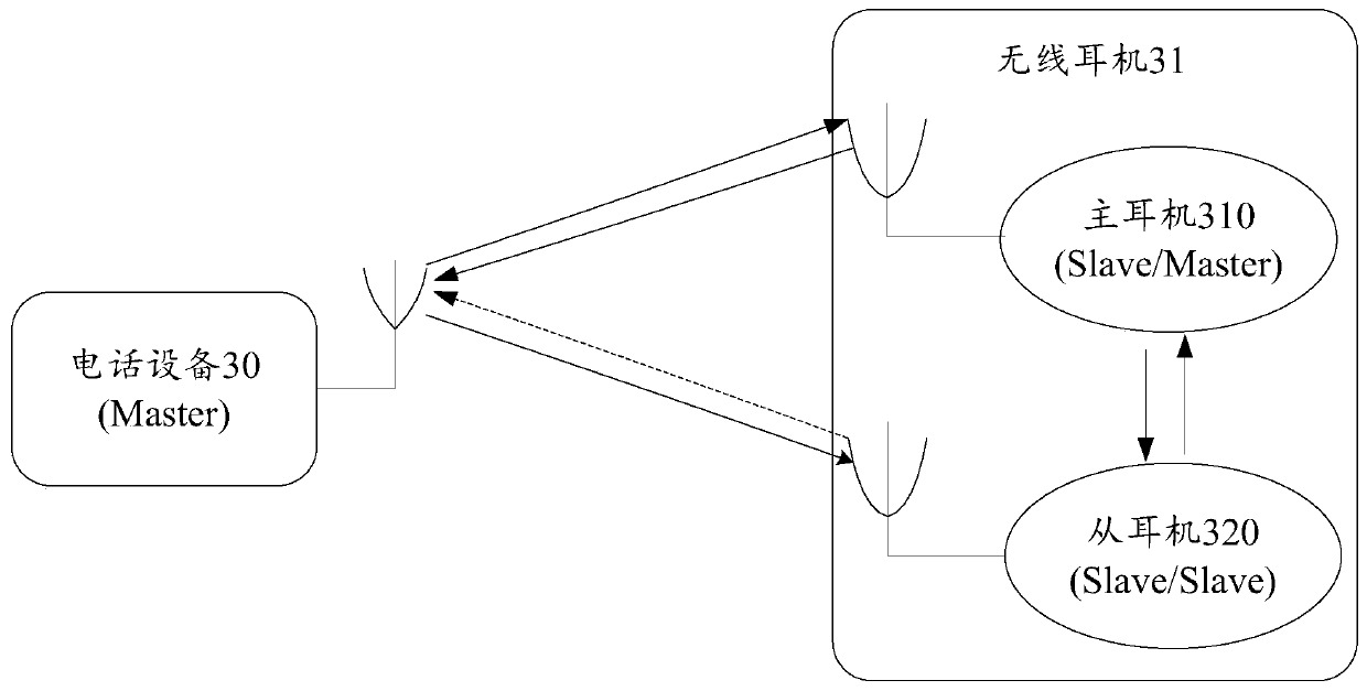 Communication method of wireless earphone, wireless earphone and wireless earplug