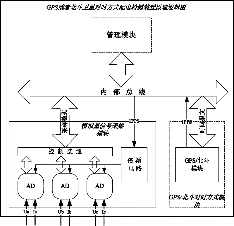 A power distribution monitoring and measuring device with time synchronization function