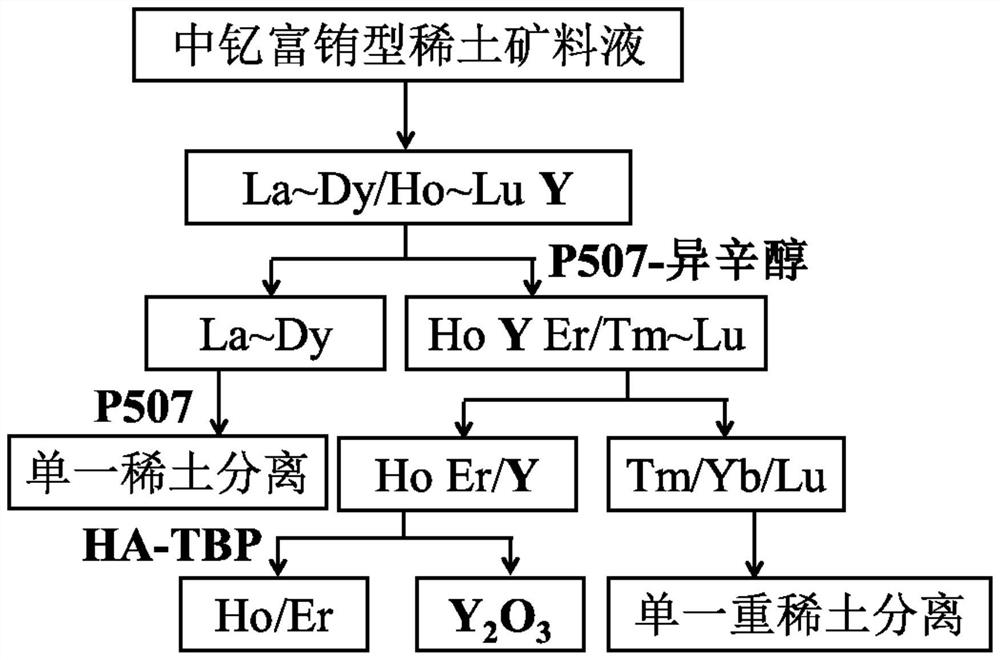 A method for grouping and separating yttrium oxide from middle yttrium and europium-rich rare earth ores