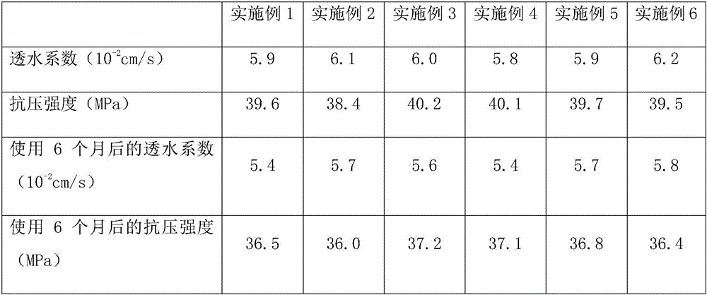 Ecological self-cleaning clog-proof water permeable brick based on construction waste and preparing method thereof