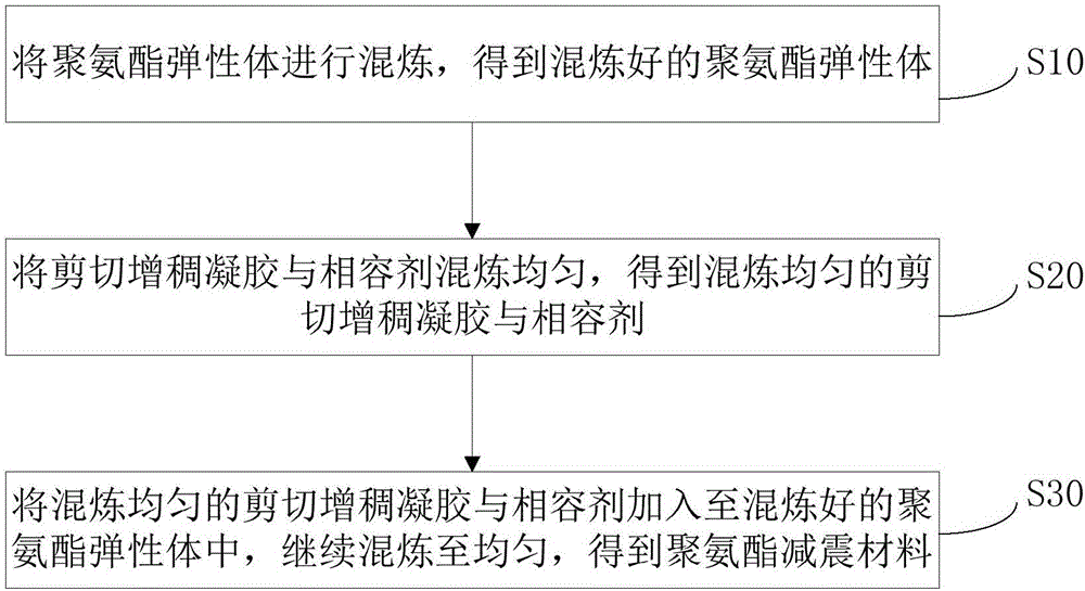 Polyurethane damping material and preparation method thereof