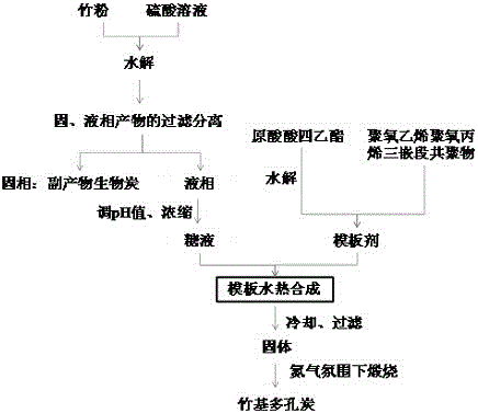 Bamboo-based porous carbon preparation method