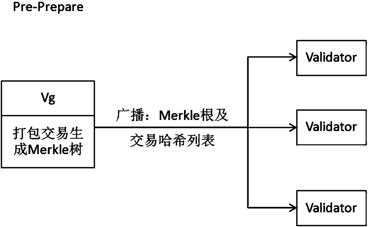 Block chain consensus method