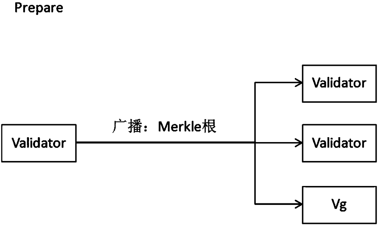 Block chain consensus method