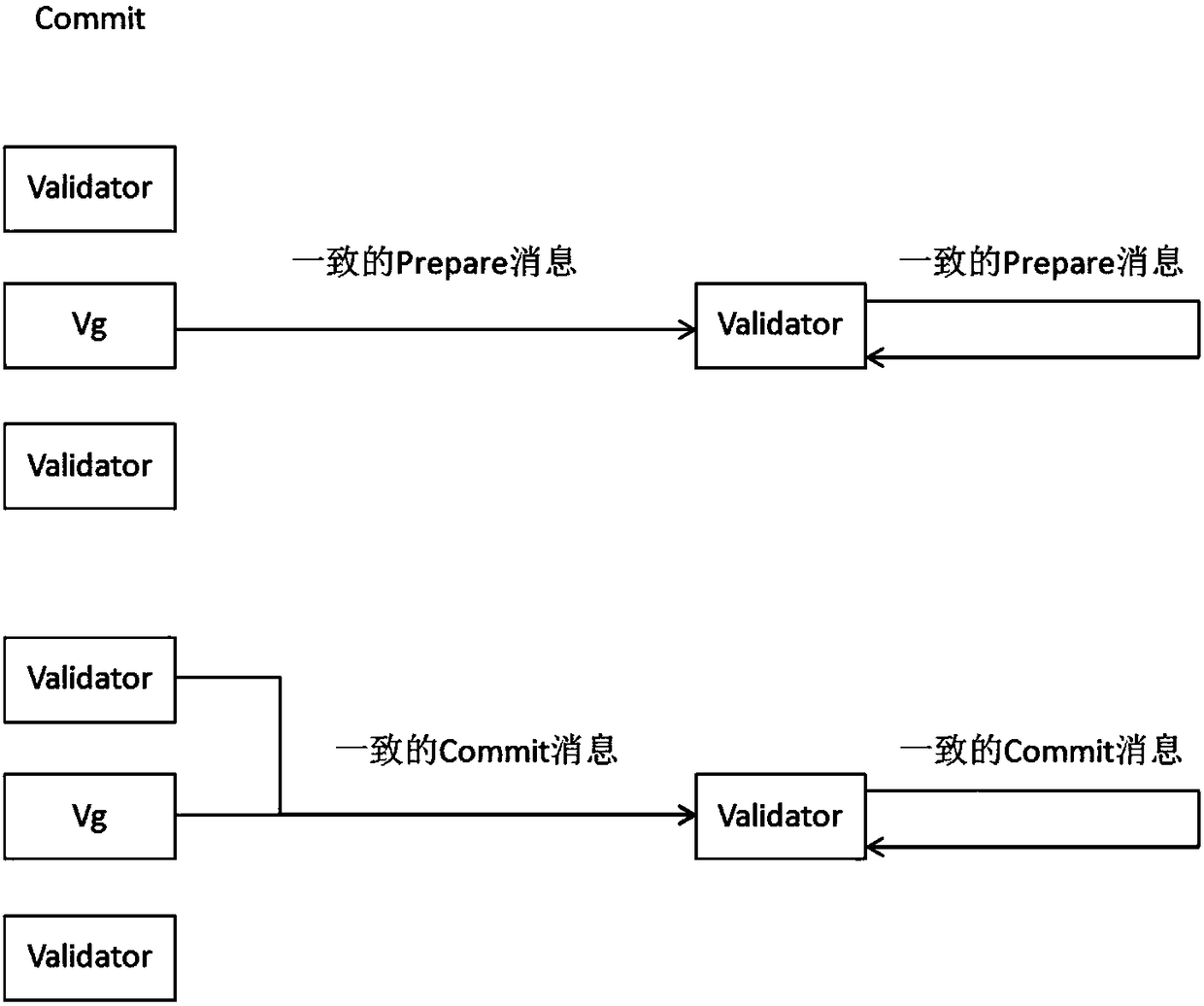 Block chain consensus method