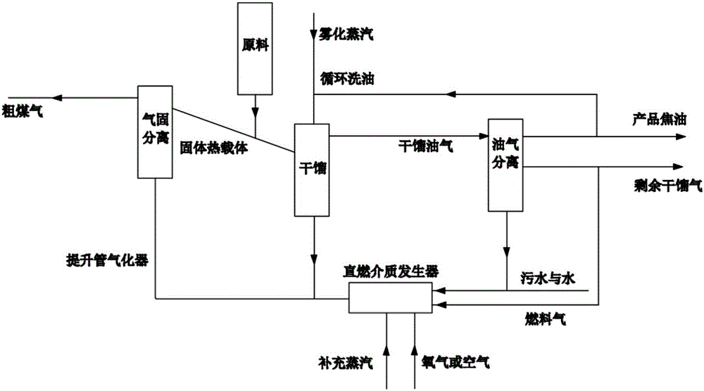 Treating technology of slack coal