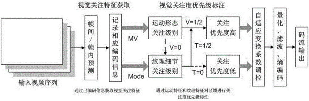 Efficient video encoding method based on vision attention priority