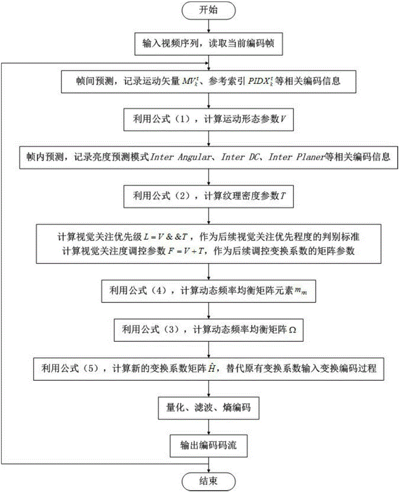 Efficient video encoding method based on vision attention priority