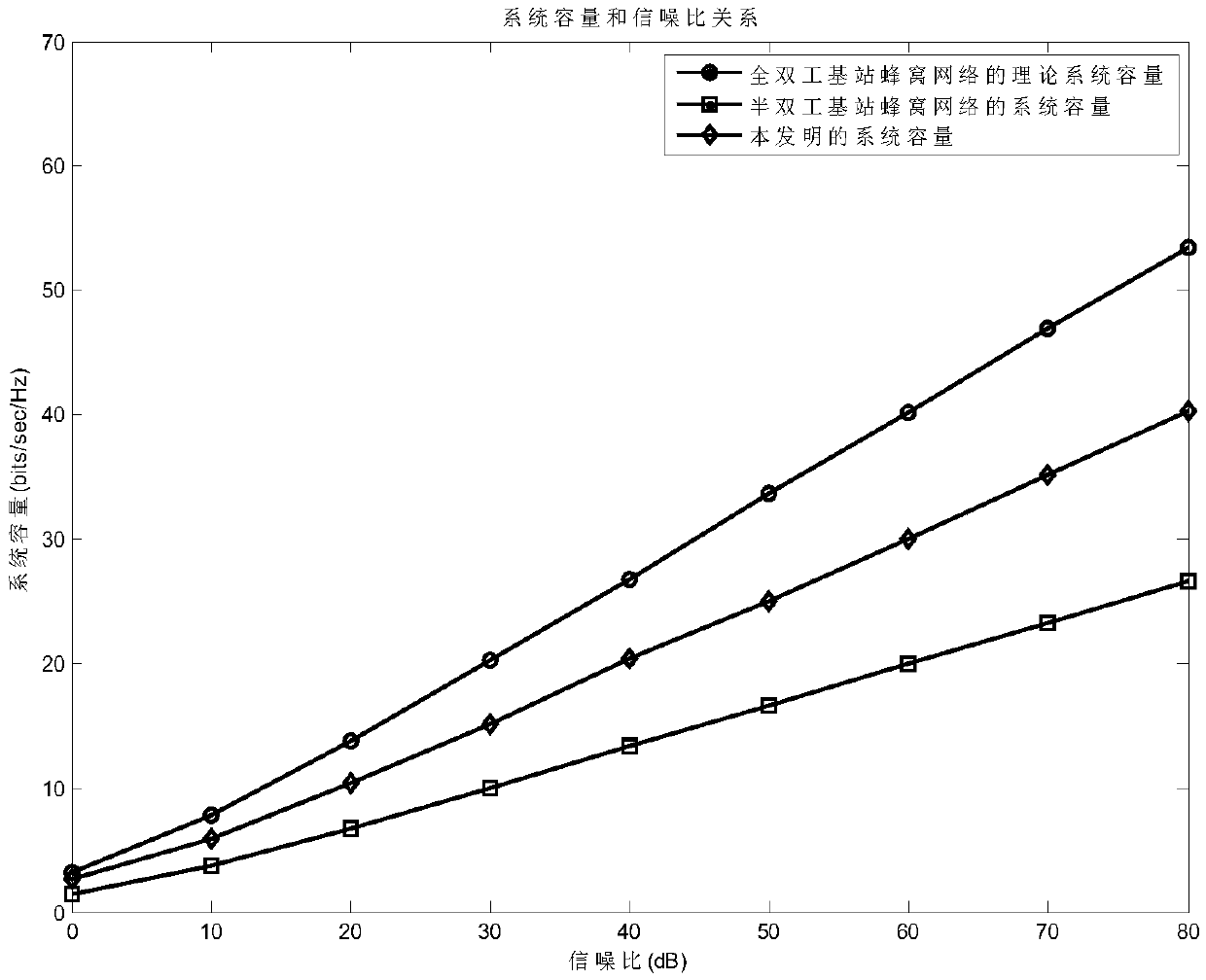 A Time Division Interference Alignment Method for Full-duplex Base Station Cellular Networks