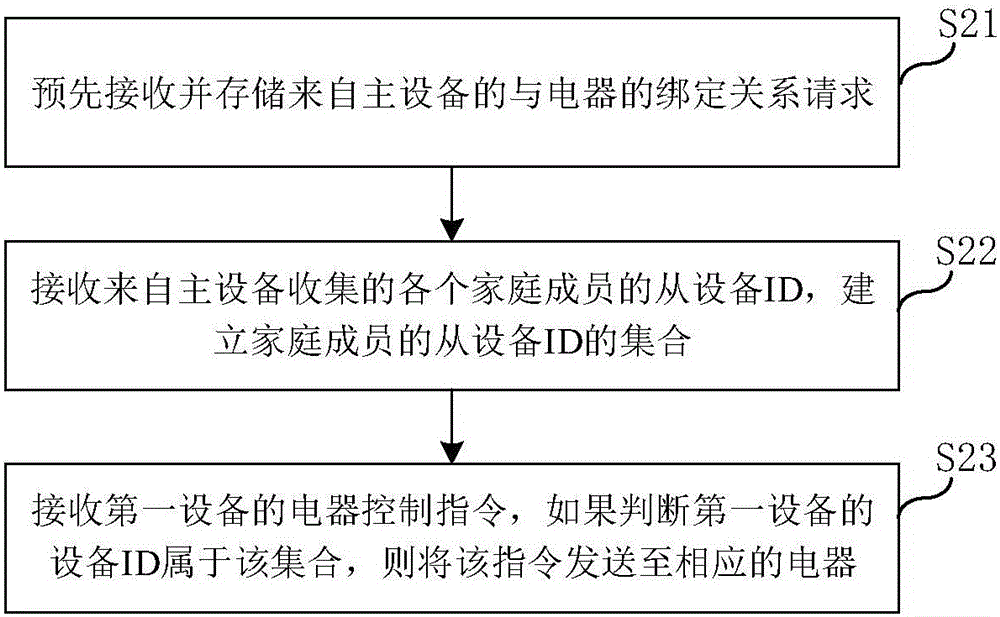 Method and device for authorizing wireless equipment and sending control command for authorization of electric appliances