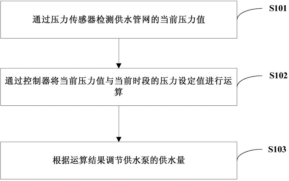 Automatic water supply device and method