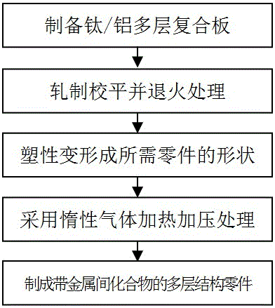 Part preparation method with ti/tixaly/ti multilayer structure