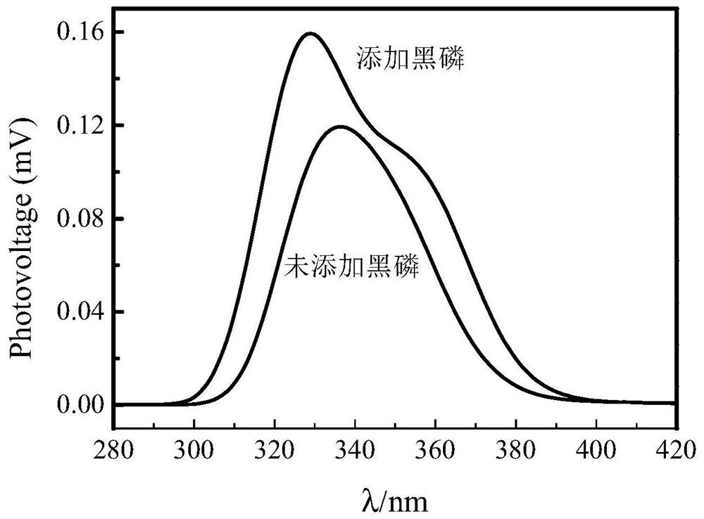 Method for improving photovoltage signal on surface of BiOCl