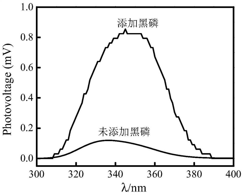 Method for improving photovoltage signal on surface of BiOCl